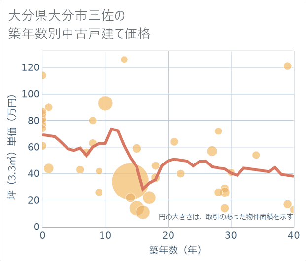 大分県大分市三佐の築年数別の中古戸建て坪単価