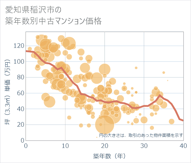 愛知県稲沢市の築年数別の中古マンション坪単価