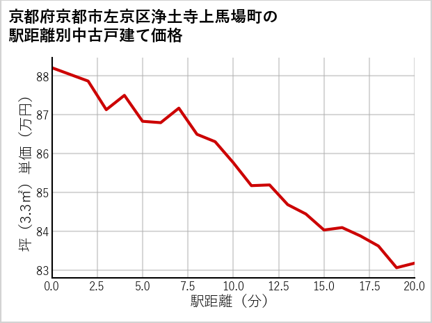 京都府京都市左京区浄土寺上馬場町の徒歩距離別の中古戸建て坪単価