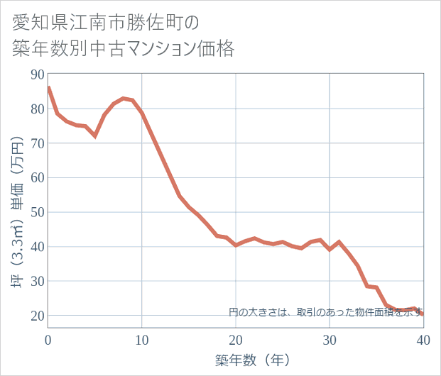 愛知県江南市勝佐町の築年数別の中古マンション坪単価