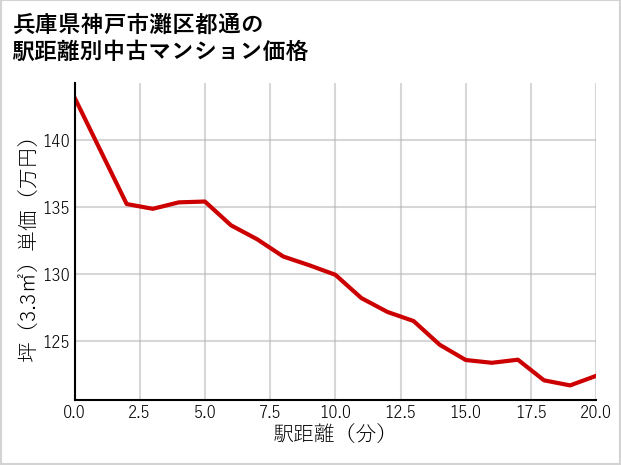 兵庫県神戸市灘区都通の徒歩距離別の中古マンション坪単価