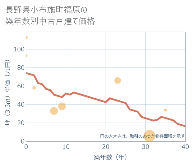 長野県小布施町福原の築年数別の中古戸建て坪単価