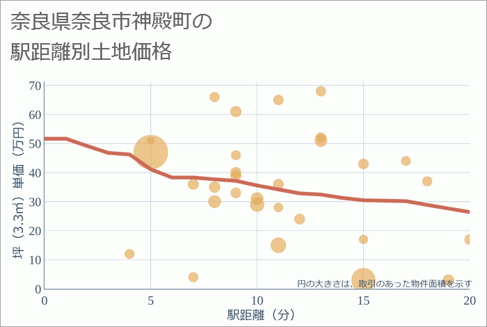奈良県奈良市神殿町の徒歩距離別の土地坪単価