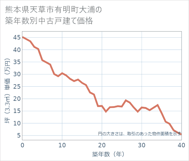 熊本県天草市有明町大浦の築年数別の中古戸建て坪単価