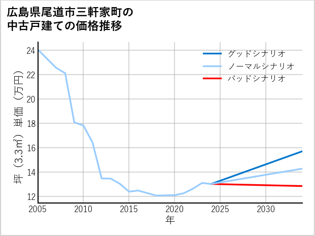 広島県尾道市三軒家町の中古戸建て価格推移