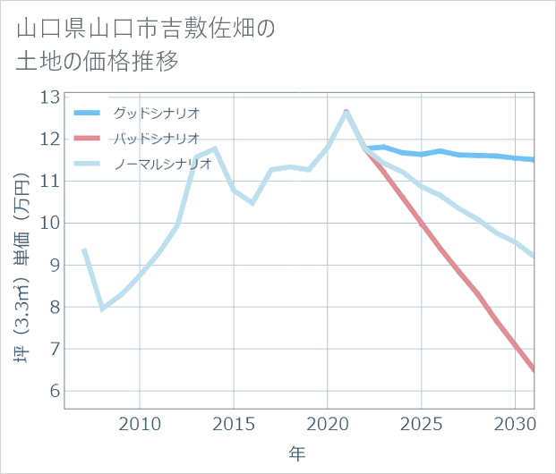山口県山口市吉敷佐畑の土地価格推移