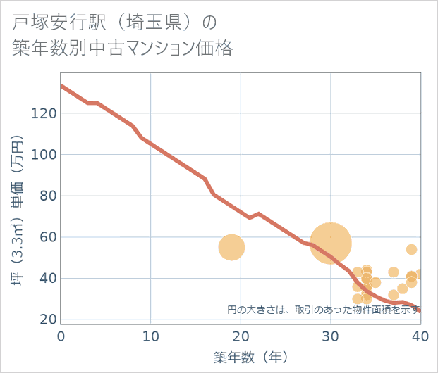 戸塚安行駅(埼玉県)の築年数別の中古マンション坪単価