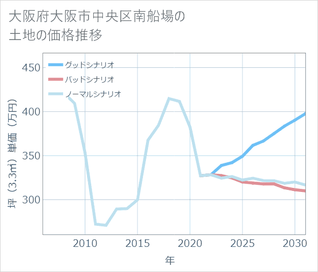 大阪府大阪市中央区南船場の土地価格推移