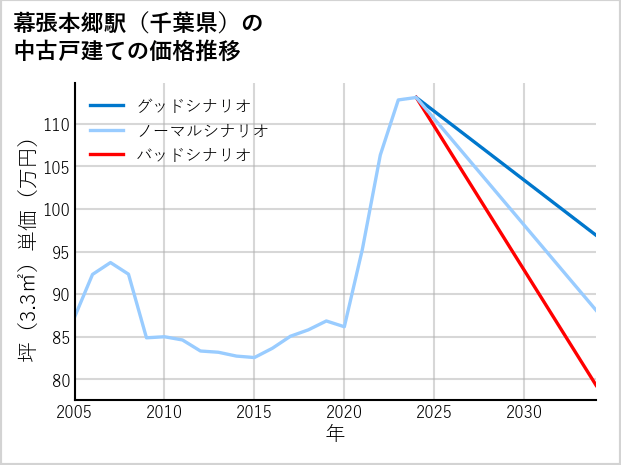 幕張本郷駅（千葉県）の中古戸建て価格推移