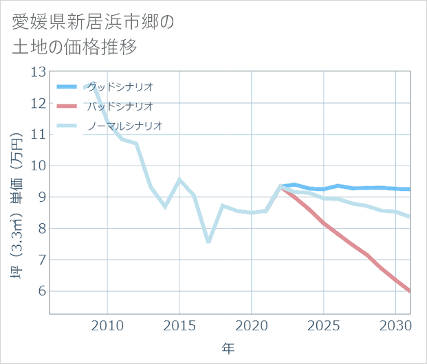 愛媛県新居浜市郷の土地価格推移