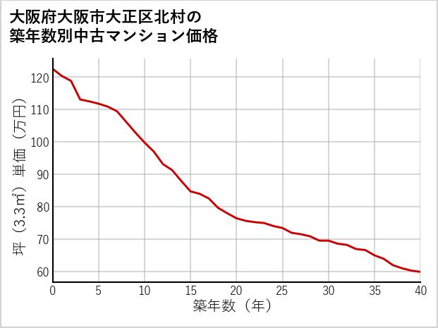 大阪府大阪市大正区北村の築年数別の中古マンション坪単価