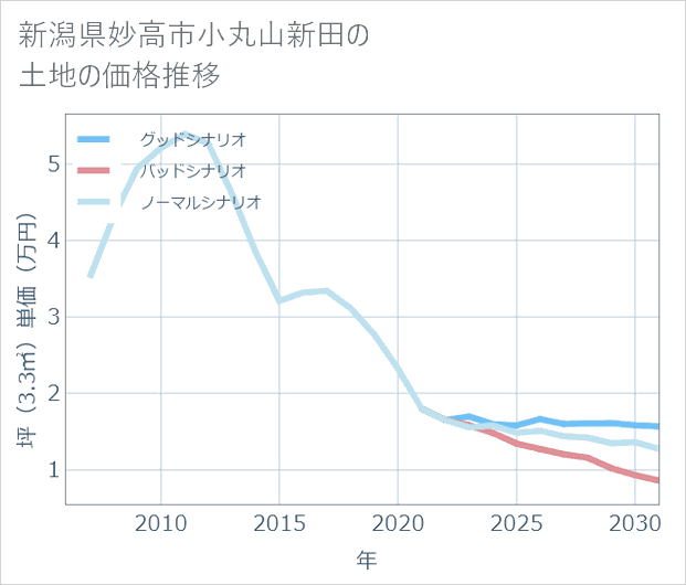 新潟県妙高市小丸山新田の土地価格推移