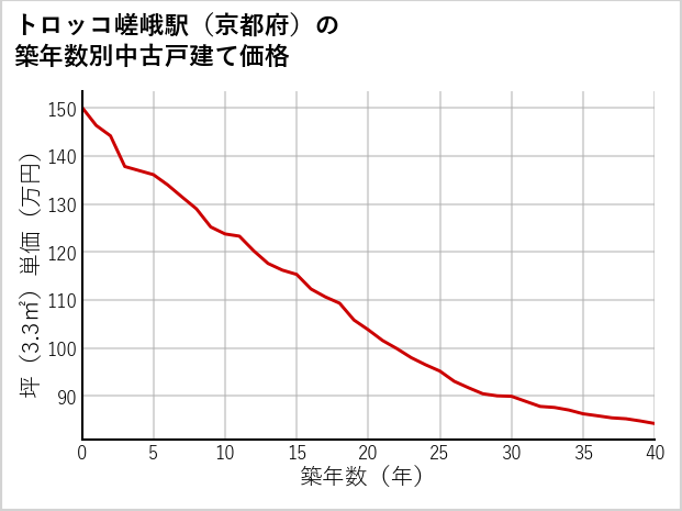 トロッコ嵯峨駅（京都府）の築年数別の中古戸建て坪単価