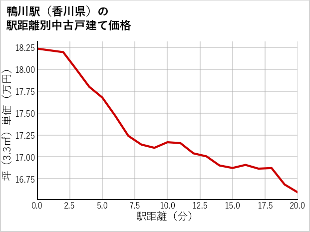 鴨川駅（香川県）の徒歩距離別の中古戸建て坪単価