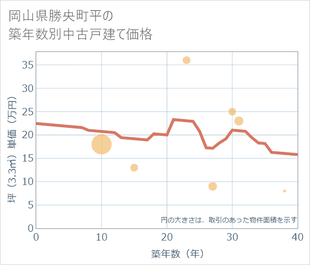 岡山県勝央町平の築年数別の中古戸建て坪単価