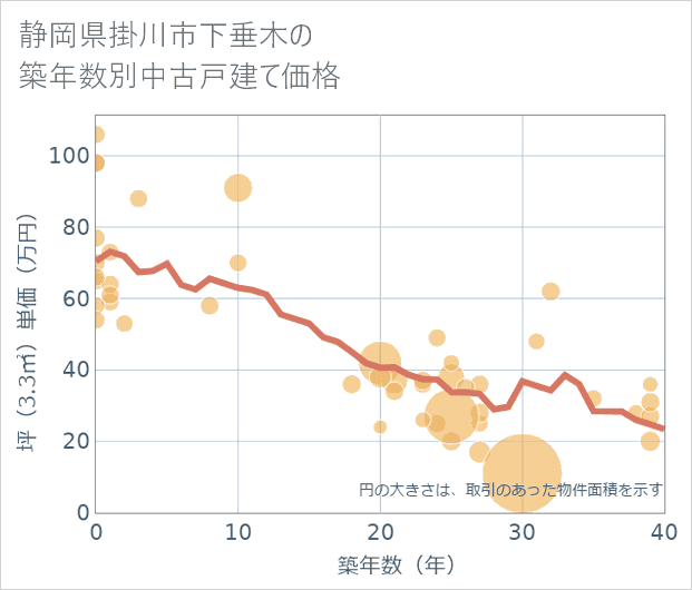 静岡県掛川市下垂木の築年数別の中古戸建て坪単価