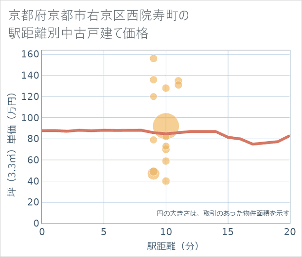 京都府京都市右京区西院寿町の徒歩距離別の中古戸建て坪単価