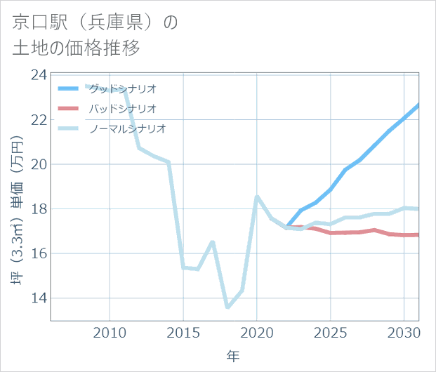 京口駅(兵庫県)の土地価格推移
