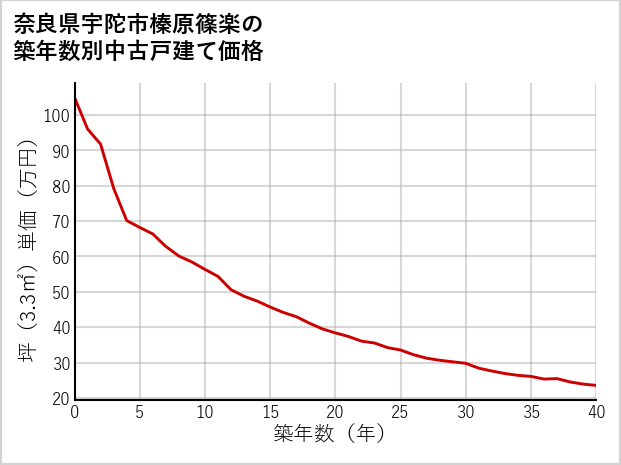 奈良県宇陀市榛原篠楽の築年数別の中古戸建て坪単価