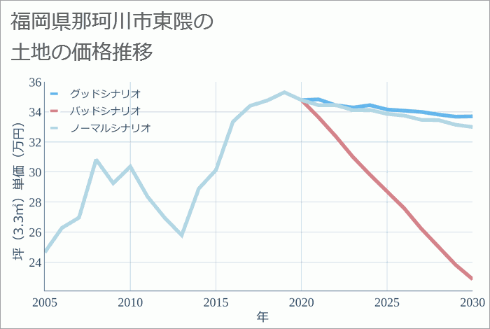 福岡県那珂川市東隈の土地価格推移