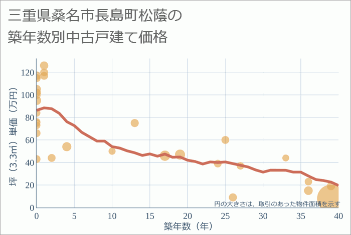 三重県桑名市長島町松蔭の築年数別の中古戸建て坪単価