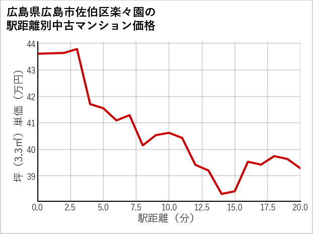 広島県広島市佐伯区楽々園の徒歩距離別の中古マンション坪単価