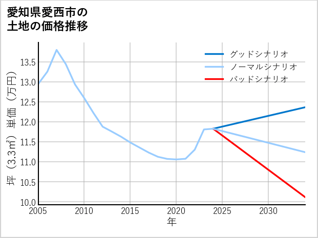 愛知県愛西市立石町の土地価格推移