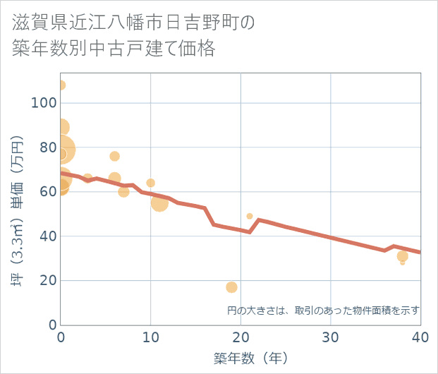 滋賀県近江八幡市日吉野町の築年数別の中古戸建て坪単価