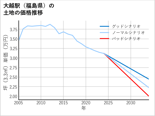 大越駅（福島県）の土地価格推移
