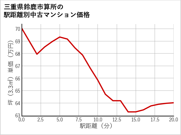 三重県鈴鹿市算所の徒歩距離別の中古マンション坪単価