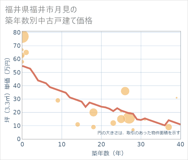福井県福井市月見の築年数別の中古戸建て坪単価