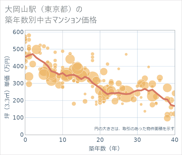 大岡山駅(東京都)の築年数別の中古マンション坪単価