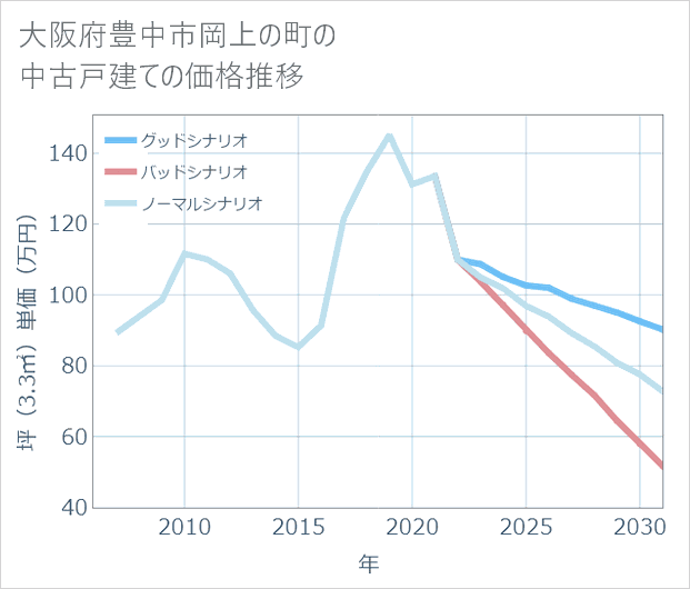 大阪府豊中市岡上の町の中古戸建て価格推移