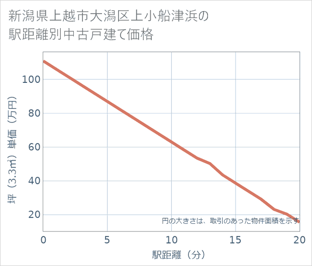 新潟県上越市大潟区上小船津浜の徒歩距離別の中古戸建て坪単価