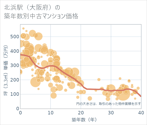 北浜駅(大阪府)の築年数別の中古マンション坪単価