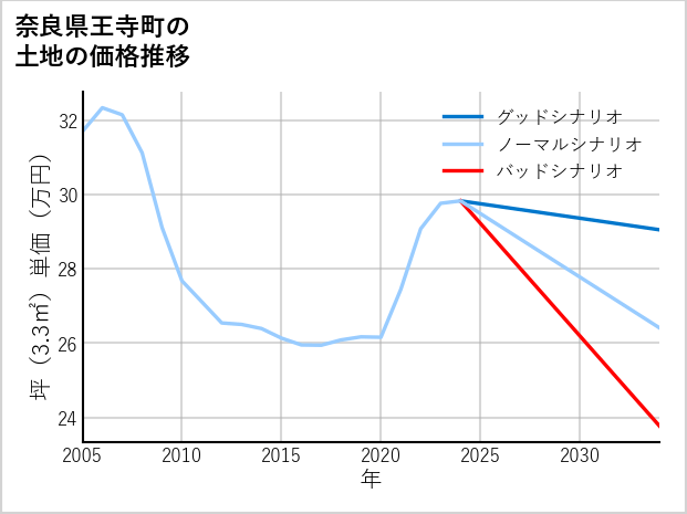 奈良県王寺町久度の土地価格推移
