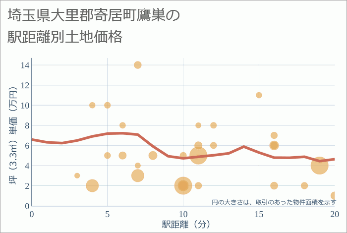 埼玉県大里郡寄居町鷹巣の徒歩距離別の土地坪単価