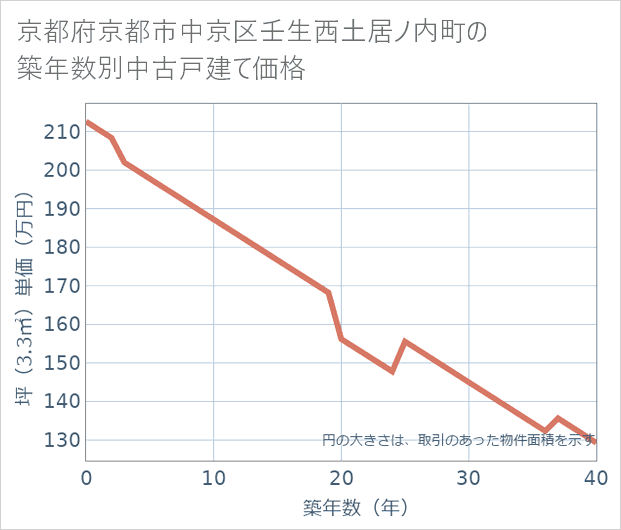 京都府京都市中京区壬生西土居ノ内町の築年数別の中古戸建て坪単価