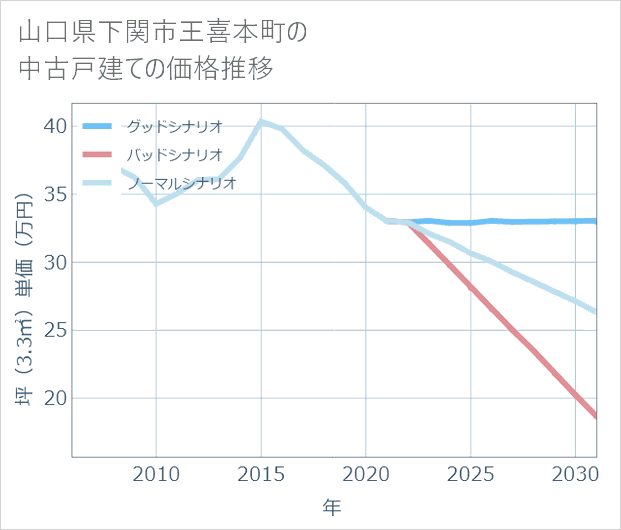 山口県下関市王喜本町の中古戸建て価格推移