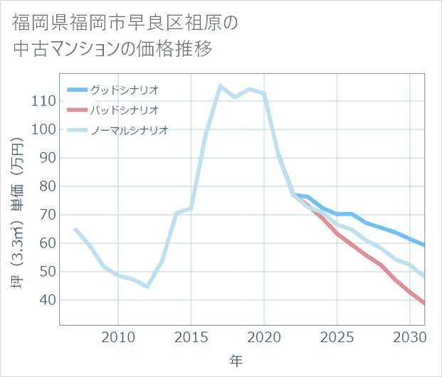 福岡県福岡市早良区祖原の中古マンション価格推移