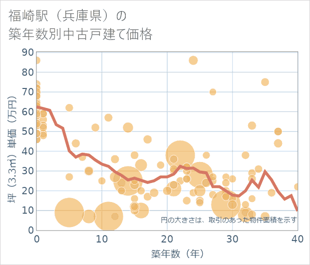 福崎駅（兵庫県）の築年数別の中古戸建て坪単価