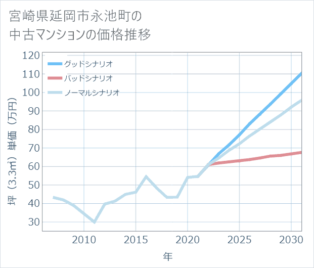 宮崎県延岡市永池町の中古マンション価格推移