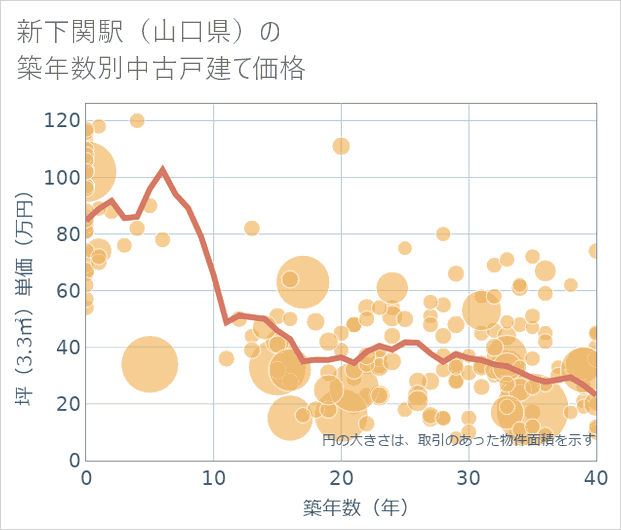 新下関駅(山口県)の築年数別の中古戸建て坪単価