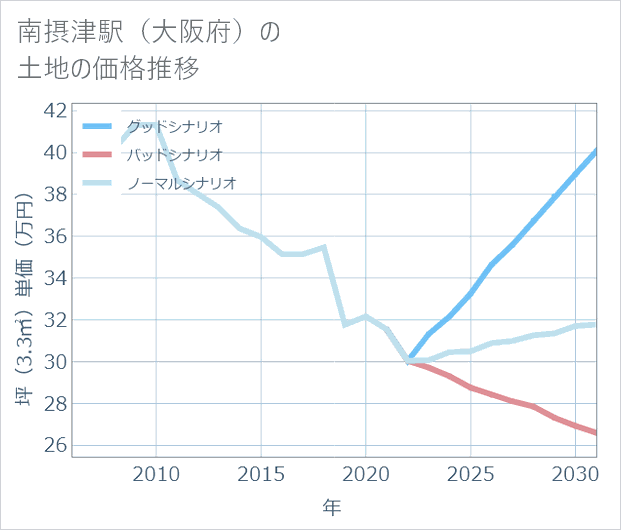 南摂津駅(大阪府)の土地価格推移