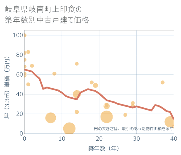 岐阜県岐南町上印食の築年数別の中古戸建て坪単価