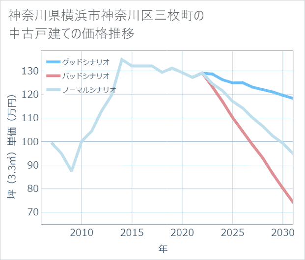 神奈川県横浜市神奈川区三枚町の中古戸建て価格推移