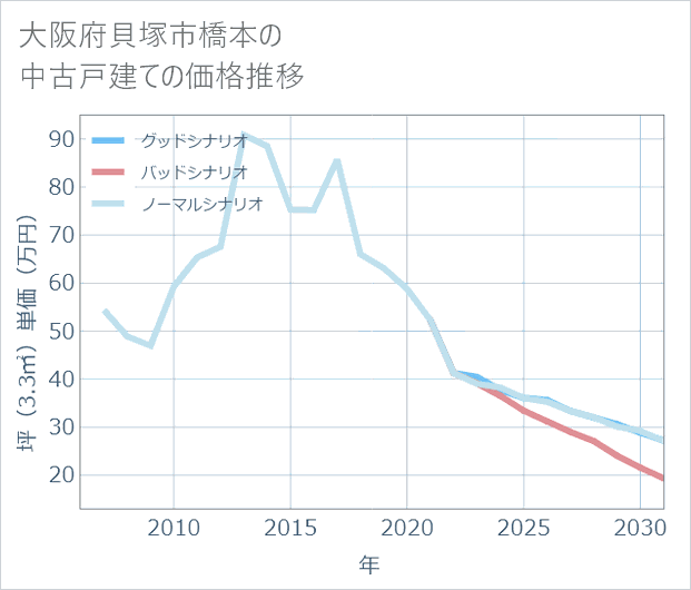 大阪府貝塚市橋本の中古戸建て価格推移