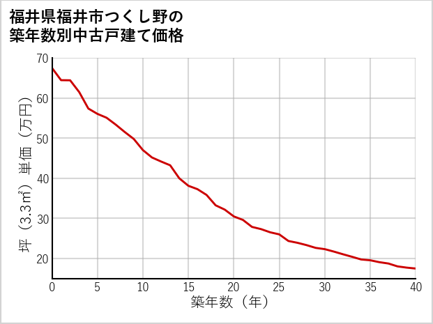 福井県福井市つくし野の築年数別の中古戸建て坪単価