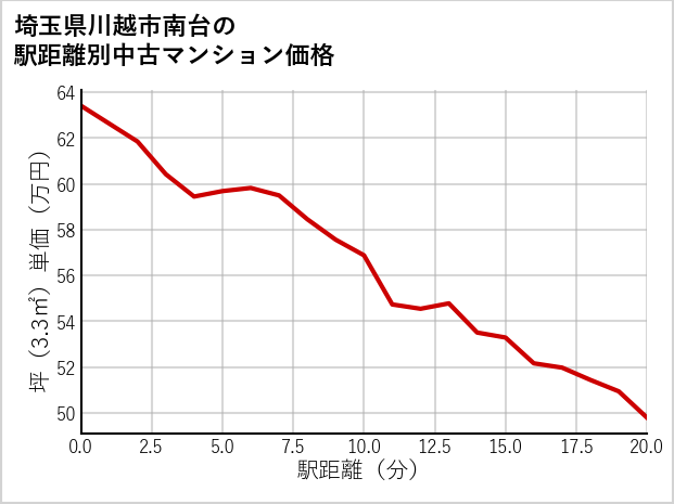 埼玉県川越市南台の徒歩距離別の中古マンション坪単価