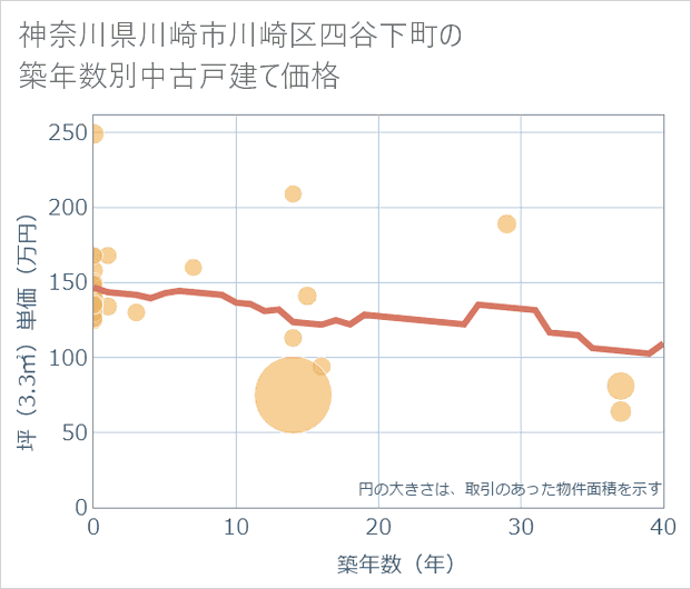 神奈川県川崎市川崎区四谷下町の築年数別の中古戸建て坪単価